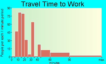 East Porterville travel time to work