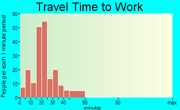 Calumet-Norvelt travel time to work