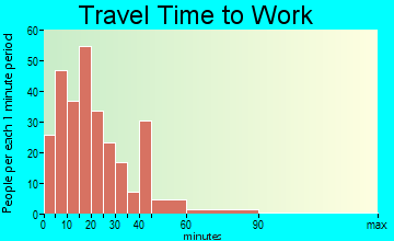 Cambridge Springs travel time to work - commute