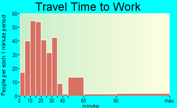 Campbelltown travel time to work