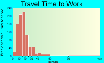 Camp Hill travel time to work