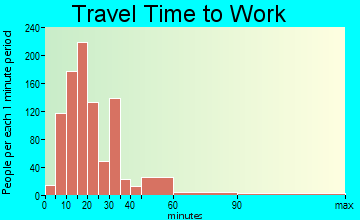 Canonsburg travel time to work - commute