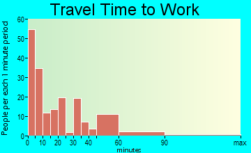 Canton travel time to work - commute