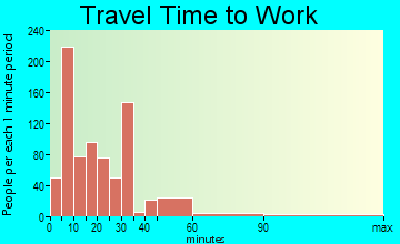 Carbondale travel time to work - commute