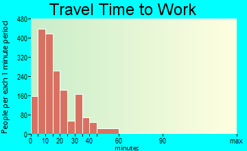 Carlisle travel time to work - commute