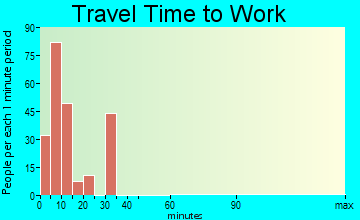 East Quincy travel time to work