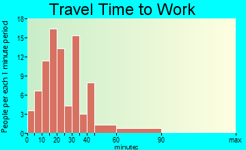 Carrolltown travel time to work