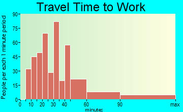 Carroll Valley travel time to work