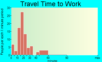 Cashtown-McKnightstown travel time to work