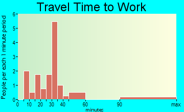 Cassandra travel time to work