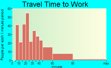 East Richmond Heights travel time to work - commute