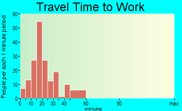Catawissa travel time to work - commute