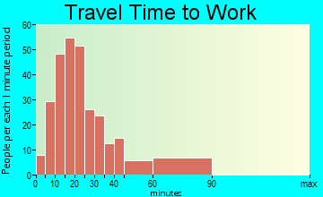 Cecil-Bishop travel time to work