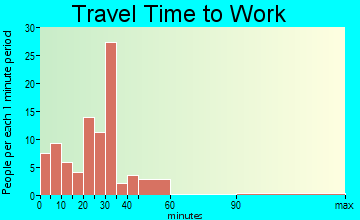 Central City travel time to work - commute