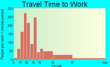 East San Gabriel travel time to work