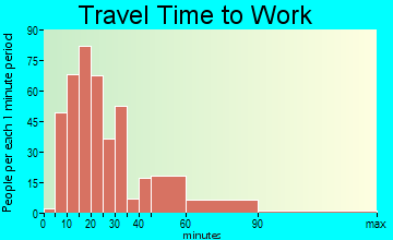 Chalfont travel time to work