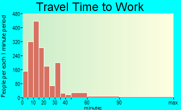 Chambersburg travel time to work - commute