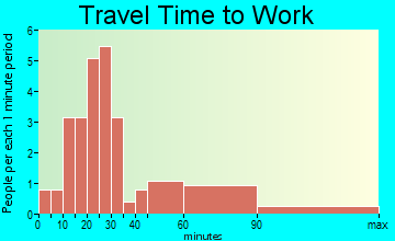 Chapman travel time to work