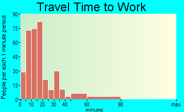 Charleroi travel time to work - commute