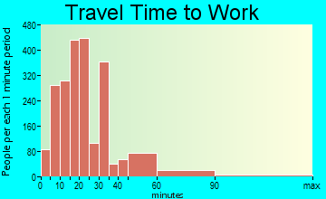Chester travel time to work - commute