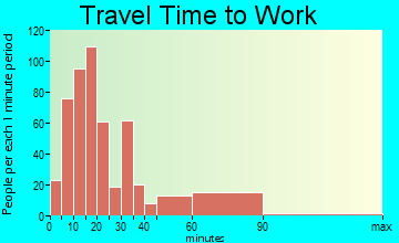 Chesterbrook travel time to work
