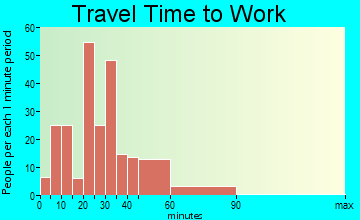 Chester Heights travel time to work