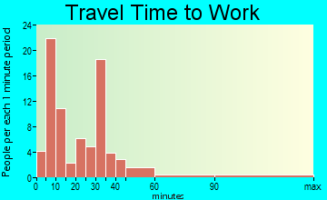 Chester Hill travel time to work