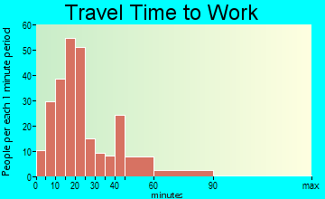 Cheswick travel time to work