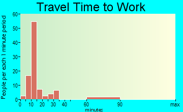 Chevy Chase Heights travel time to work