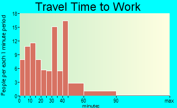 Christiana travel time to work - commute