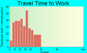 Churchill travel time to work