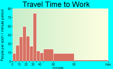Churchville travel time to work