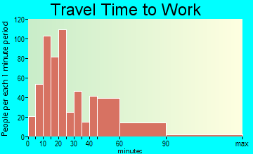 Clairton travel time to work - commute