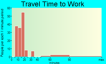 East Sonora commuting: travel time to work