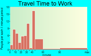 Clarence travel time to work