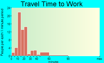Clark travel time to work - commute