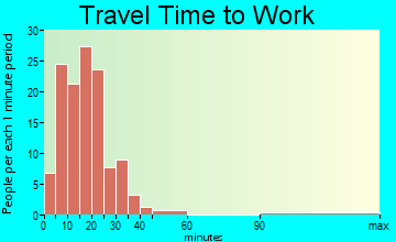 Clarks Green travel time to work - commute