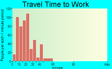 Clarks Summit travel time to work