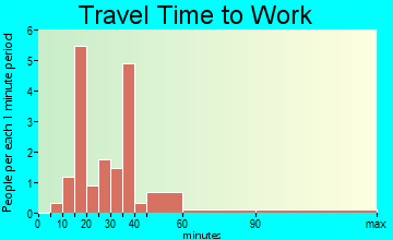 Clarksville travel time to work