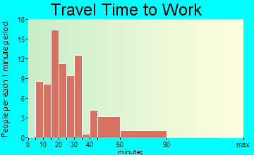 Claysville travel time to work - commute