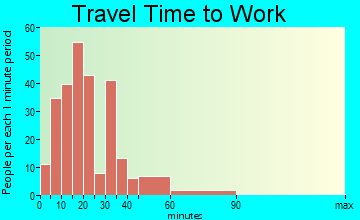 Cleona travel time to work