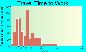 Clifton Heights travel time to work