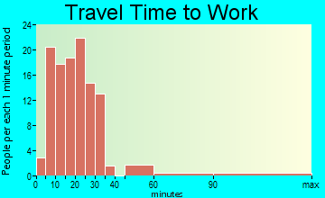 Clymer travel time to work