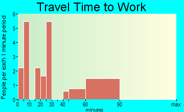 Coal Center travel time to work