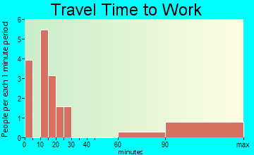 Coaldale travel time to work