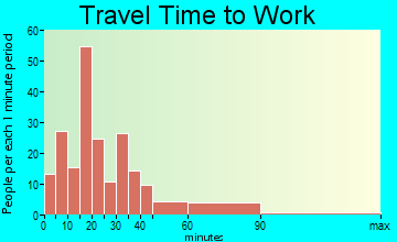 Coaldale travel time to work - commute