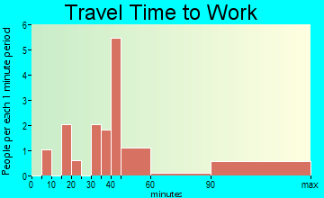 Coalport travel time to work
