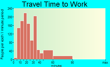 Coatesville travel time to work - commute