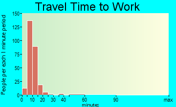 Edwards AFB travel time to work