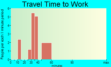Coburn travel time to work
